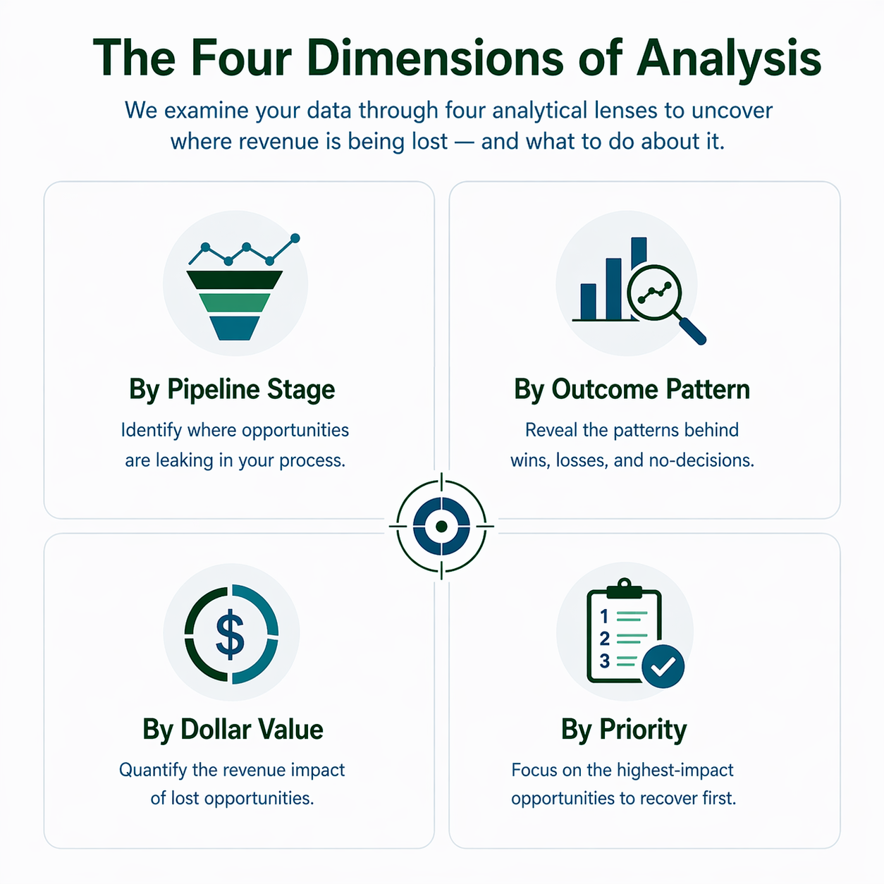 The Four Dimensions of Analysis: By Pipeline Stage, By Outcome Pattern, By Dollar Value, By Priority