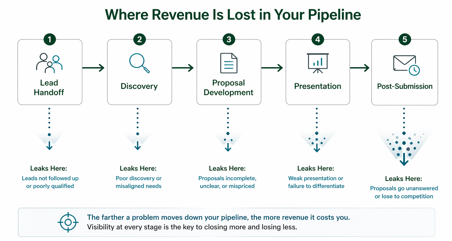 Five-stage commercial sales pipeline: Lead Handoff, Discovery, Proposal Development, Presentation, Post-Submission
