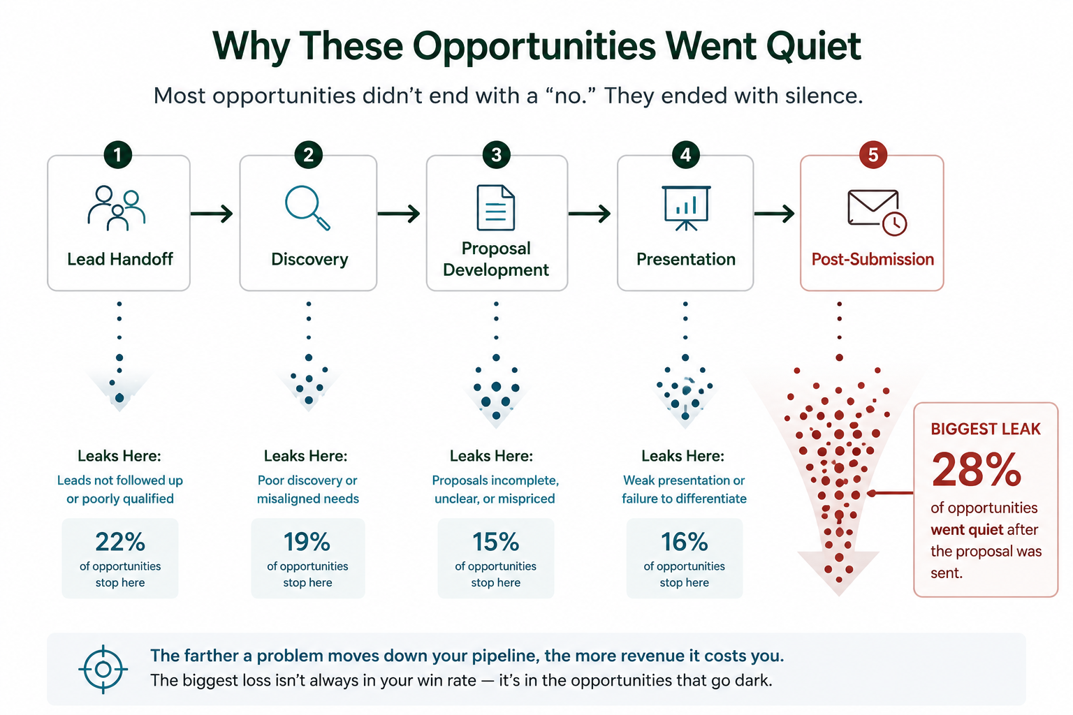 A proposal sitting unanswered — the quiet loss pattern
